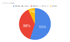 メラビアンの法則 コミュニケーション要素の内訳